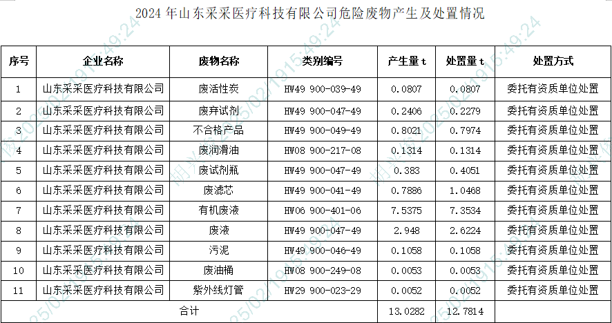2024年山东采采医疗科技有限公司  危险废物产生及处置情况