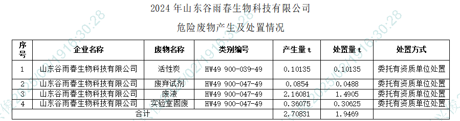 2024年山东谷雨春生物科技有限公司 危险废物产生及处置情况