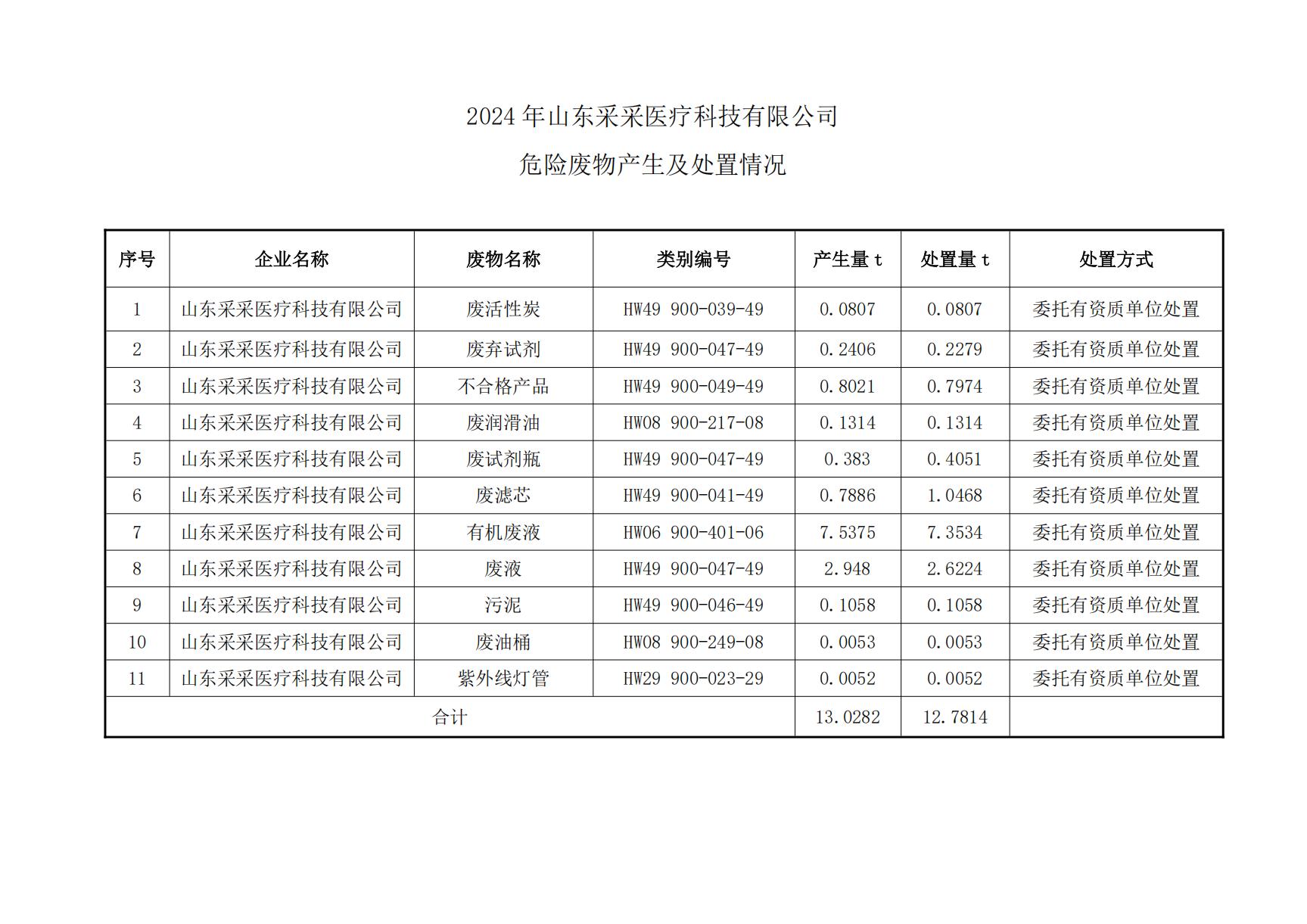 采采医疗2024年危废产生及处置情况(1)_00(1)(2)