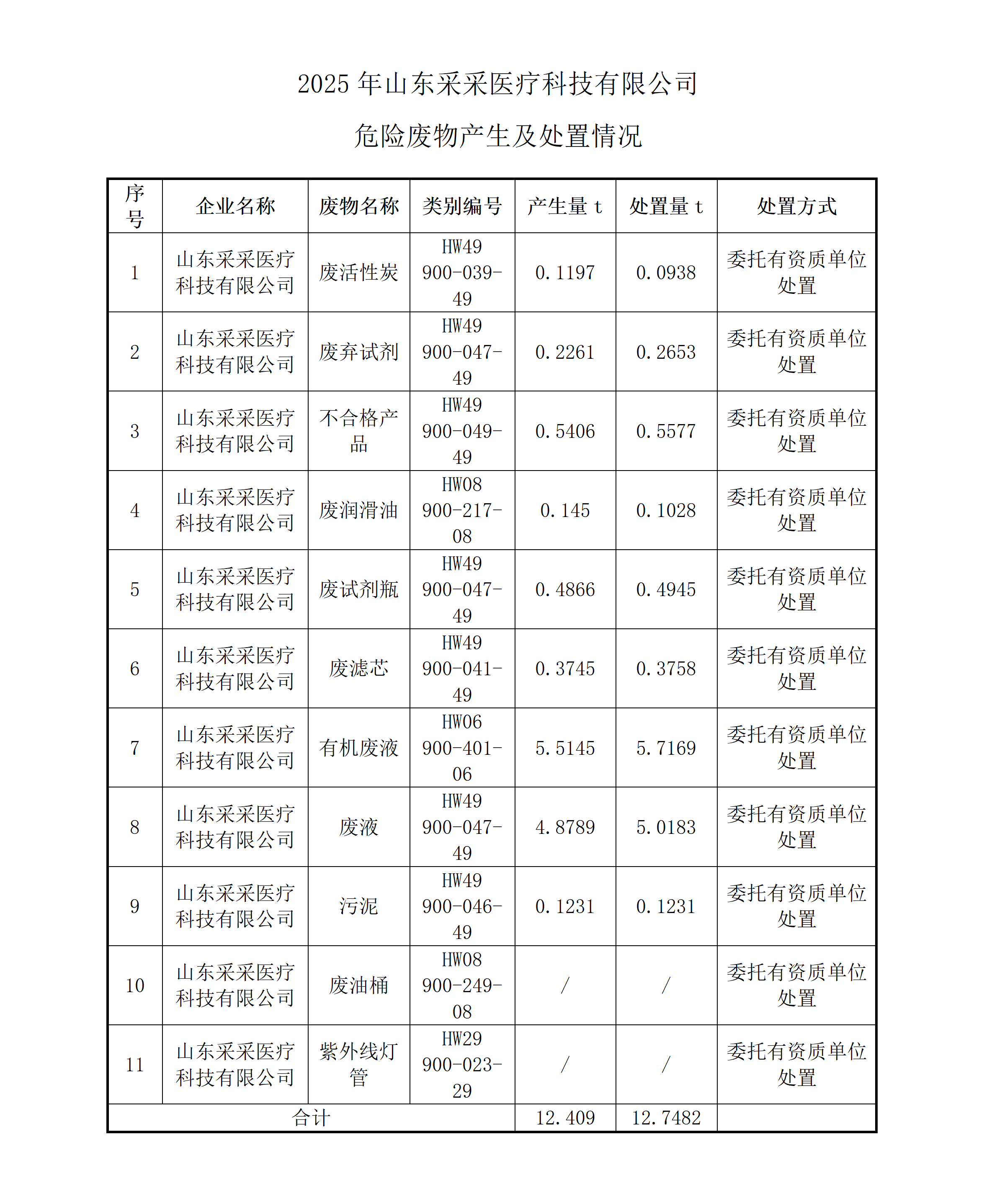 采采医疗2025年危废产生及处置情况_01
